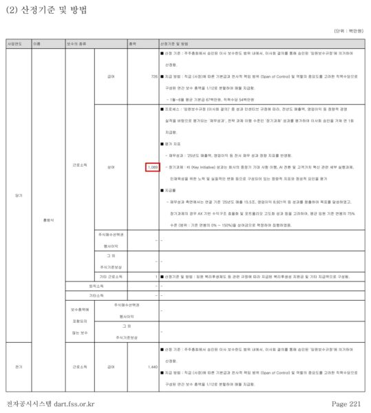 홍범식 대표의 상여 산정 근거. 10억8900만원은 2025년 재무성과와 장기과제 성과를 평가해 지급한 금액이다. 표의 단위는 백만원이다. (출처=LG유플러스 반기보고서·금융감독원 전자공시시스템)