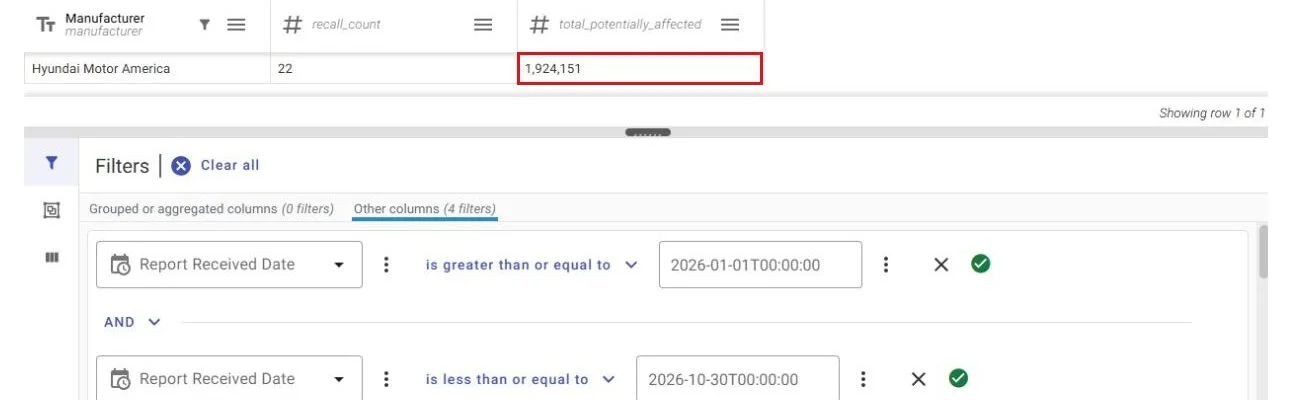 미국 교통부 데이터 포털에서 NHTSA 공개자료를 현대차 미국법인·차량 리콜·2026년 1월 1일~10월 30일 접수 조건으로 집계한 화면. 리콜은 제네시스를 포함해 22건이며, 빨간 박스는 대상 대수 합계 192만4151대를 보여준다. 서로 다른 리콜에 같은 차량이 포함된 중복은 제거하지 않은 수치다. (출처=NHTSA·미국 교통부 데이터 포털)