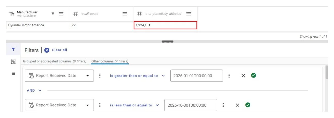 미국 교통부 데이터 포털에서 NHTSA 공개자료를 현대차 미국법인·차량 리콜·2026년 1월 1일~10월 30일 접수 조건으로 집계한 화면. 리콜은 제네시스를 포함해 22건이며, 빨간 박스는 대상 대수 합계 192만4151대를 보여준다. 서로 다른 리콜에 같은 차량이 포함된 중복은 제거하지 않은 수치다. (출처=NHTSA·미국 교통부 데이터 포털)