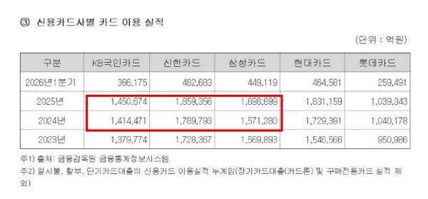 KB국민카드 반기보고서의 카드사별 신용카드 이용액 표(단위 억원). 지난해 회원들이 쓴 금액은 KB국민카드 145조674억원, 삼성카드 169조8699억원이었다. 1년 전엔 두 회사 차이가 15조6809억원이었는데 지난해 24조8025억원으로 9조원 넘게 커졌다. 이용액은 KB국민카드가 2.6%, 삼성카드가 8.1% 늘었다. (출처=KB국민카드 반기보고서)