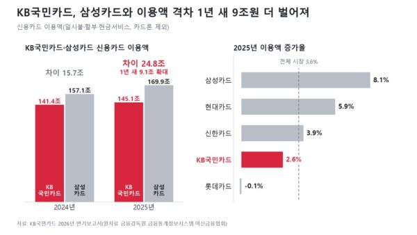 KB국민카드와 삼성카드의 신용카드 이용액 차이는 2024년 15조6809억원에서 지난해 24조8025억원으로 9조원 넘게 커졌다. 지난해 KB국민카드 이용액은 2.6% 늘어 삼성카드(8.1%), 현대카드(5.9%), 신한카드(3.9%)보다 덜 늘었고 전체 시장 증가율 3.6%에도 못 미쳤다. (출처=KB국민카드 반기보고서 재구성)
