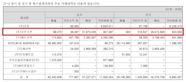 우진산전이 지난 4월 공시한 2025년 감사보고서의 특수관계자 거래 표. 김영창 회장의 셋째 딸 김정현 대표이사가 지분 80%를 가진 우진기전에서 지난해 319억7500만원어치를 사들였고, 2024년에는 260억7300만원어치를 샀다. (출처=금융감독원 전자공시시스템 우진산전 감사보고서)
