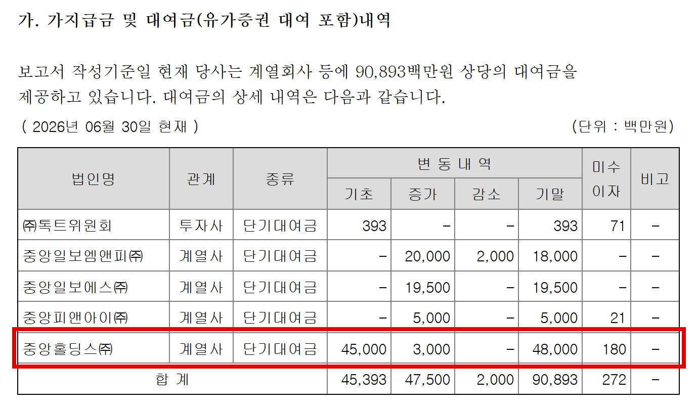 중앙일보 2026년 반기보고서의 대여금 내역. 지주사 중앙홀딩스에 빌려준 돈이 연초 450억원에서 6월 말 480억원으로 늘었다. (출처=중앙일보 반기보고서, 금융감독원 전자공시시스템)