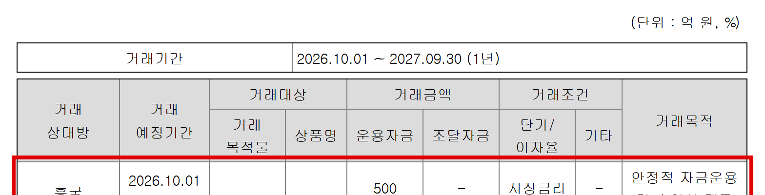 태광산업이 지난 8월 14일 공시한 계열 금융회사 거래 내역. 흥국자산운용 MMF에 500억원을 1년간 맡기기로 했고, 이사회 의결은 하루 전인 8월 13일이었다. (출처=금융감독원 전자공시시스템)