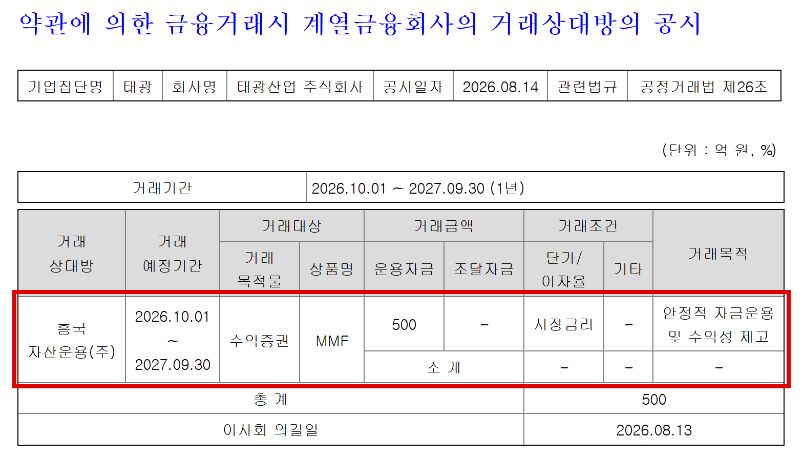 태광산업이 지난 8월 14일 공시한 계열 금융회사 거래 내역. 흥국자산운용 MMF에 500억원을 1년간 맡기기로 했고, 이사회 의결은 하루 전인 8월 13일이었다. (출처=금융감독원 전자공시시스템)