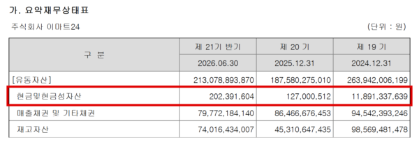 이마트24가 지난 8월 공시한 반기보고서의 요약재무상태표. 현금및현금성자산은 2024년 말 118억9100만원에서 지난해 말 1억2700만원, 올해 6월 말 2억239만원으로 줄었다. (출처=금융감독원 전자공시시스템)