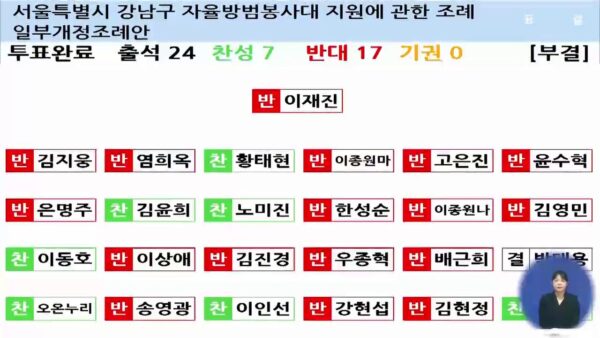 2026년 10월 28일 강남구의회 제338회 임시회 제2차 본회의에서 자율방범봉사대 지원 조례 일부개정조례안이 찬성 7명, 반대 17명으로 부결됐다. 사진은 전자투표 결과 화면. (출처=강남구의회)