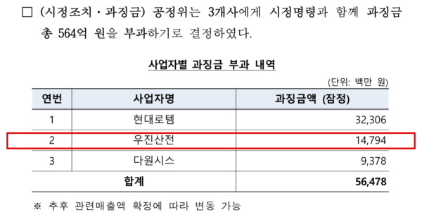 공정거래위원회가 2022년 7월 13일 낸 철도차량 입찰 담합 제재 보도자료. 3개사 과징금 564억원 가운데 우진산전에 147억9400만원이 매겨졌다. (출처=공정거래위원회)
