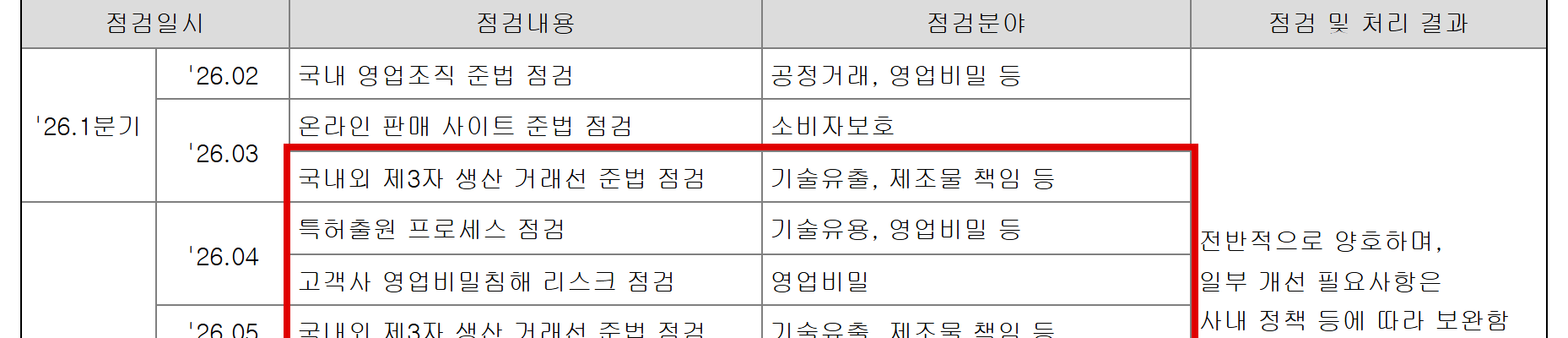 삼성전자가 지난 8월 공시한 2026년 반기보고서의 준법지원 점검 내역. 상반기 점검분야에 '기술유출'이 적힌 항목은 3월과 5월 두 차례 실시한 '국내외 제3자 생산 거래선 준법 점검'뿐이다. 대학이나 산학협력 연구기관 점검은 목록에 없고, 회사는 일부 대상 조직을 골라 점검했다고 적었다. (출처=삼성전자 2026년 반기보고서)
