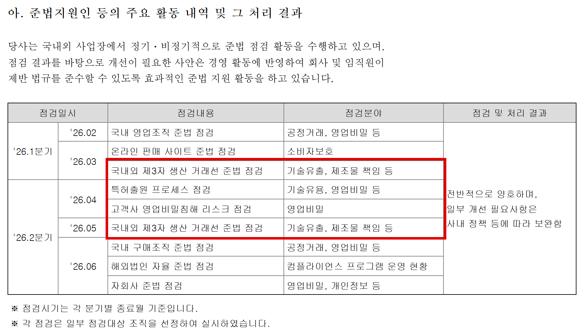 삼성전자가 지난 8월 공시한 2026년 반기보고서의 준법지원 점검 내역. 상반기 점검분야에 '기술유출'이 적힌 항목은 3월과 5월 두 차례 실시한 '국내외 제3자 생산 거래선 준법 점검'뿐이다. 대학이나 산학협력 연구기관 점검은 목록에 없고, 회사는 일부 대상 조직을 골라 점검했다고 적었다. (출처=삼성전자 2026년 반기보고서)