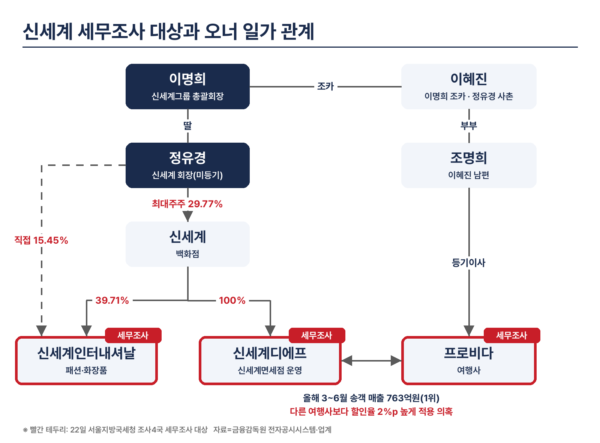 서울지방국세청 조사4국이 22일 세무조사에 나선 것으로 알려진 신세계인터내셔날·신세계디에프·프로비다와 신세계 오너 일가의 관계. 정유경 신세계 회장은 신세계(29.77%)를 통해 두 회사를 지배하고 신세계인터내셔날 지분 15.45%를 직접 갖고 있다. 프로비다 등기이사 조명희 씨는 이명희 총괄회장의 조카 이혜진 씨의 남편이다. (출처=금융감독원 전자공시시스템, 그래픽=뉴스필드)