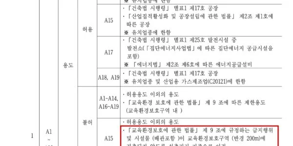 용인시가 6월 3일 고시한 반도체클러스터 일반산업단지계획 38쪽. SK하이닉스 공장 부지(A15)에 대해 교육환경보호법 제9조를 근거로 배관까지 학교 반경 200m 밖으로 이격하도록 규정했다. 그러나 해당 법률에는 배관을 금지 대상으로 명시한 조항이 없어, 용인시가 어떤 법적 근거로 '배관포함' 문구를 추가했는지 확인이 필요한 상황이다. (출처=용인시 고시 제2026-337호)