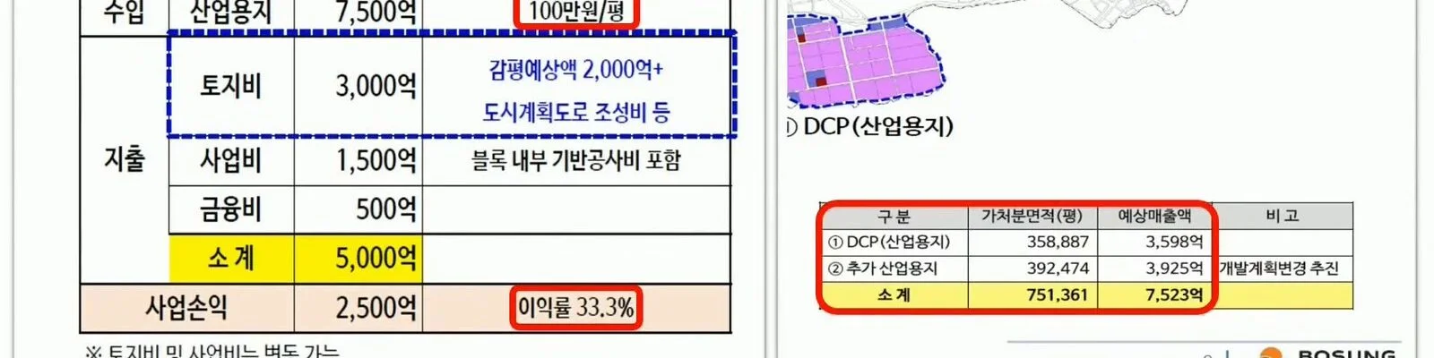구자근 국민의힘 의원이 22일 국회 산업통상자원중소벤처기업위원회 종합감사에서 공개한 BS그룹 내부 문건의 솔라시도 산업용지 사업수지. 산업용지 약 75만평(751,361평)의 매각 수입을 평당 100만원, 7500억원으로 잡고 토지비·사업비·금융비 5000억원을 뺀 사업손익 2500억원을 '이익률 33.3%'로 적었다. 화면 아래 문구는 구 의원실이 붙인 것이다. (출처=국회방송)