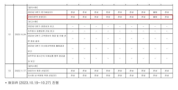 KB금융지주의 이사회 활동내역. 윤종규 전 회장 퇴임일인 2023년 11월 20일보다 27일 앞선 10월 24일, 경영자문역 운영안이 의결됐다. (출처=KB금융지주 제16기 정기주주총회 소집공고)