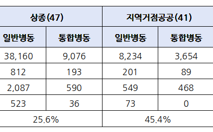 전국 132개 의료기관의 간호간병통합서비스병동 운영 현황. 상급종합병원 47곳의 평균 통합병동 비율은 25.6%, 지역거점공공병원 41곳은 45.4%, 정부운영공공병원 44곳은 40.9%로 나타났다. (출처=진보당 전종덕 의원실·공공운수노조 의료연대본부)