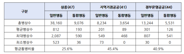전국 132개 의료기관의 간호간병통합서비스병동 운영 현황. 상급종합병원 47곳의 평균 통합병동 비율은 25.6%, 지역거점공공병원 41곳은 45.4%, 정부운영공공병원 44곳은 40.9%로 나타났다. (출처=진보당 전종덕 의원실·공공운수노조 의료연대본부)