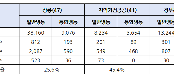 전국 132개 의료기관의 간호간병통합서비스병동 운영 현황. 상급종합병원 47곳의 평균 통합병동 비율은 25.6%, 지역거점공공병원 41곳은 45.4%, 정부운영공공병원 44곳은 40.9%로 나타났다. (출처=진보당 전종덕 의원실·공공운수노조 의료연대본부)