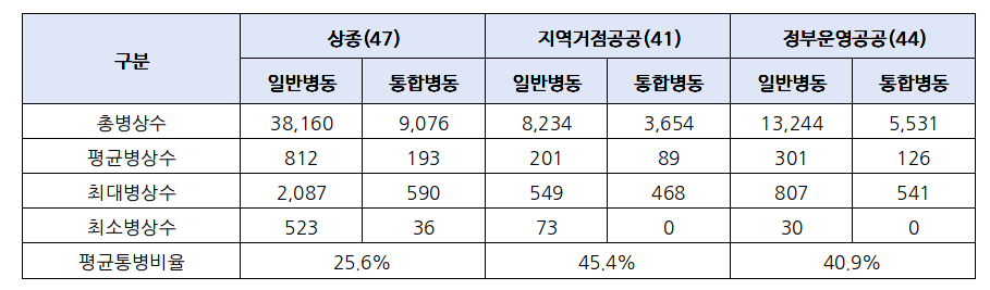 전국 132개 의료기관의 간호간병통합서비스병동 운영 현황. 상급종합병원 47곳의 평균 통합병동 비율은 25.6%, 지역거점공공병원 41곳은 45.4%, 정부운영공공병원 44곳은 40.9%로 나타났다. (출처=진보당 전종덕 의원실·공공운수노조 의료연대본부)