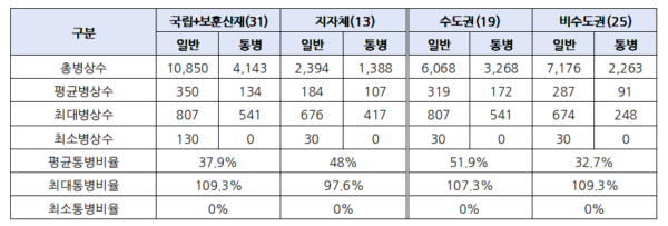 정부운영공공병원 44곳의 간호간병통합서비스병동 운영 현황. 국립·보훈·산재병원 등 31곳의 평균 통합병동 비율은 37.9%로 지자체 운영병원 13곳의 48%보다 낮았다. 수도권 19곳은 51.9%, 비수도권 25곳은 32.7%로 19.2%포인트 차이를 보였다. (출처=진보당 전종덕 의원실·공공운수노조 의료연대본부)