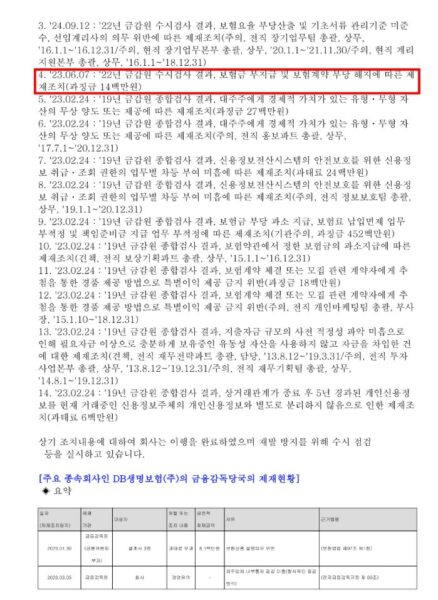 DB손해보험 사업보고서에 기재된 금융감독당국의 제재 내역. 보험금 부지급 및 보험계약 부당 해지와 관련해 2023년 6월 7일 과징금 1400만원의 제재를 받았다고 명시했다. 회사는 같은 페이지에서 조치 이행을 완료했으며 재발 방지를 위한 수시 점검을 실시하고 있다고 설명했다. (출처=DB손해보험 2025년 사업보고서)