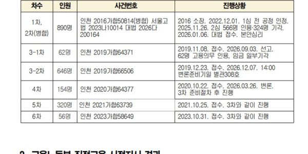 현대제철비정규직지회가 2026년 10월 12일 기준으로 정리한 불법파견 소송 및 고용노동부 직접고용 시정지시 현황. 자료에 따르면 정비 비정규직 노동자 62명이 지난 9월 3일 1심에서 승소했으며, 고용노동부의 직접고용 시정지시 대상은 2021년 749명과 2026년 1213명 등 총 1962명이다. (출처=전국금속노동조합 현대제철비정규직지회)