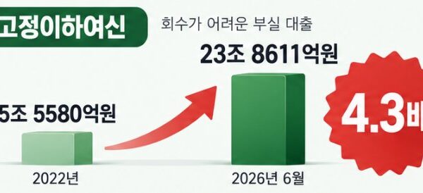 농협 상호금융의 고정이하여신이 2022년 5조5580억원에서 2026년 6월 23조8611억원으로 4.3배 늘어난 흐름을 나타낸 그래픽. (그래픽=뉴스필드, 자료=송옥주 의원실·농협중앙회)