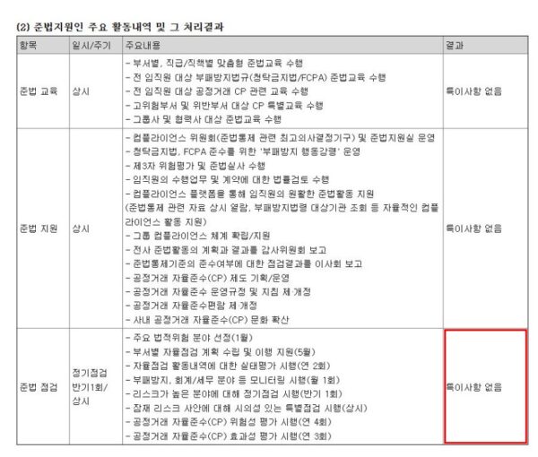 KT 반기보고서의 준법지원인 활동 및 처리결과. 공정거래 위험성 평가와 수시 특별점검을 기재하고 준법점검 결과를 ‘특이사항 없음’으로 표시했다. 상반기 일반 활동 공시로, 이 표만으로 티오더 사안의 점검 여부를 알 수는 없다. (출처=금융감독원 전자공시시스템·KT 반기보고서)