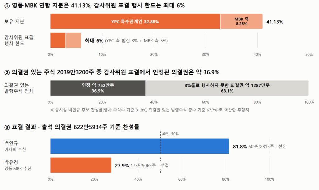 고려아연 지난달 9일 임시주주총회 감사위원 선임 표결 구조. 지분 41.13%를 가진 영풍·MBK파트너스 연합은 3%룰에 따라 감사위원 선임에서 최대 6%까지만 의결권을 행사할 수 있었고, 전체 의결권 있는 주식 가운데 감사위원 표결에서 인정된 의결권은 약 36.9%였다(공시 찬성률로 역산한 추정치). 이사회가 추천한 백인규 후보는 출석 의결권의 81.8%, 영풍·MBK 측이 추천한 박유경 후보는 27.9%의 찬성을 받았다. (출처=고려아연 임시주주총회결과 공시·2026년 반기보고서, 금융감독원 전자공시시스템)