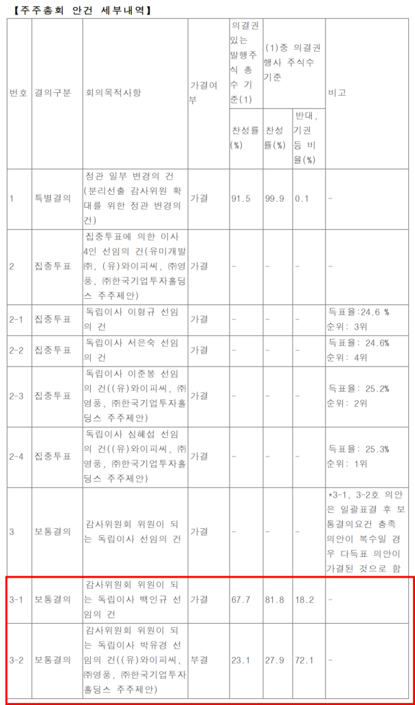 고려아연이 2026년 9월 9일 공시한 임시주주총회 결과. 감사위원회 위원이 되는 독립이사 선임 안건에서 이사회가 추천한 백인규 후보는 의결권 행사 주식수 기준 81.8%, 의결권 있는 발행주식 총수 기준 67.7%의 찬성으로 가결됐고, 영풍·MBK 측이 제안한 박유경 후보는 각각 27.9%, 23.1%에 그쳐 부결됐다. (출처=고려아연 임시주주총회결과 공시, 금융감독원 전자공시시스템)