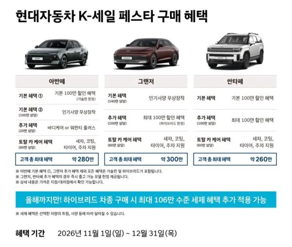 현대자동차가 공개한 아반떼 K-세일 페스타 구매 혜택. 약 280만원은 가솔린 차값 할인 100만원과 무상 사양 100만원 상당, 바디케어 또는 보증 연장 20만원 상당, 카 케어 60만원 상당을 합친 금액이다. (출처=현대자동차)