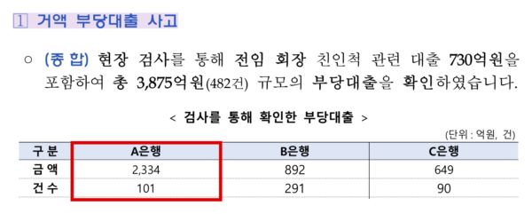 금융감독원이 2025년 2월 4일 낸 '24년 지주·은행 등 주요 검사결과' 보도자료. 은행 이름은 A은행으로 가렸는데, 전임 회장 친인척 대출 730억원이 나온 곳이 우리은행이다. 우리은행 부당대출은 101건, 2334억원으로 집계됐다. (출처=금융감독원)