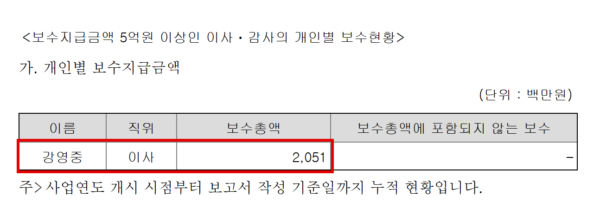 대교의 2025년 사업보고서에 적힌 강영중 대교그룹 명예회장의 지난해 보수. 2051백만원, 즉 20억5100만원으로 급여 4200만원에 퇴직금과 특별공로금이 더해진 금액이다. (출처=대교 2025년 사업보고서)
