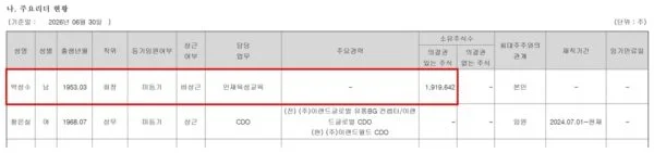 이랜드월드 2026년 반기보고서의 주요리더 현황. 지분 1,919,642주(40.68%)를 가진 박성수 회장은 등기임원이 아닌 미등기·비상근으로, 담당업무는 '인재육성교육'으로 기재돼 있다. (출처=금융감독원 전자공시시스템)