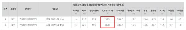 식약처가 공개한 에쎄 체인지 검사 결과. 1mg 제품의 1,3-부타디엔은 개비당 96.5μg으로, 4mg 제품의 85.0μg보다 13.5% 많았다. (출처=식품의약품안전처)