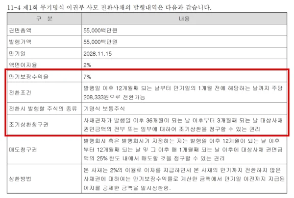 우진산전이 2023년 11월 발행한 550억원어치 전환사채 조건. 표면 이자는 연 2%지만 주식으로 바꾸지 않으면 만기에 연 7% 수익률을 맞춰 갚아야 하고, 투자자는 발행 3년이 지나면 조기 상환을 청구할 수 있다. (출처=금융감독원 전자공시시스템 우진산전 감사보고서)