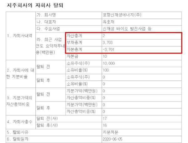 효성이 2020년 6월 5일 포항신재생에너지를 자회사에서 빼며 낸 공시. 직전 해 말 자산은 200만원, 부채는 37억300만원으로 자본이 마이너스 37억100만원이었다. 효성은 지분가액을 0원으로 적고 지분을 처분했다. (출처=금융감독원 전자공시시스템)