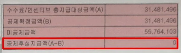 SK텔레콤이 낸 8월 영업분 공제내역 일부. 받을 수수료와 인센티브 3148만1496원이 모두 공제돼 공제 후 실지급액이 0원으로 찍혔다. (출처=대리점 제공)