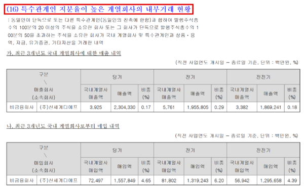 신세계디에프가 올해 6월 1일 제출한 대규모기업집단현황공시의 '특수관계인 지분율이 높은 계열회사의 내부거래 현황'. 총수일가 지분 20% 이상 회사가 50% 넘게 가진 자회사로 분류돼 사익편취 규제 대상임을 보여준다. 지난해 계열사 매출 비중은 0.17%, 매입 비중은 4.65%였다. (출처=금융감독원 전자공시시스템)