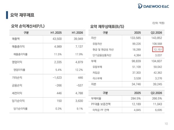 대우건설의 2026년 상반기 요약재무제표. 현금및현금성자산은 지난해 말보다 줄고 차입금은 늘었지만, 부채비율은 284.5%에서 266.5%로 낮아졌다. (출처=대우건설 2026년 2분기 실적발표 자료)