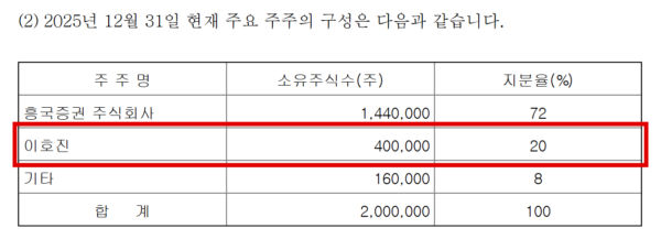 흥국자산운용 2025년 감사보고서에 실린 주주 현황. 흥국증권이 72%, 이호진 태광산업 고문 개인이 20%를 갖고 있다. 태광산업 지분은 없다. (출처=흥국자산운용 감사보고서)