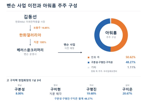 김동선 한화M&S 미래전략총괄 사장의 한화갤러리아 지분과 벤슨 사업의 아워홈 이전 구조. 갤러리아·벤슨 운영사 지분은 2026년 6월 말, 아워홈 지분은 2025년 말 기준이다. (출처=금융감독원 전자공시시스템·한화M&S·그래픽=뉴스필드)