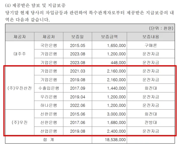 김정현 대표이사가 지분 80%를 가진 우진기전의 2025년 감사보고서. 우진기전이 은행에서 빌린 돈에 우진산전이 81억6000만원, 지주회사 (주)우진이 70억8000만원의 보증을 섰다. (출처=금융감독원 전자공시시스템 우진기전 감사보고서)