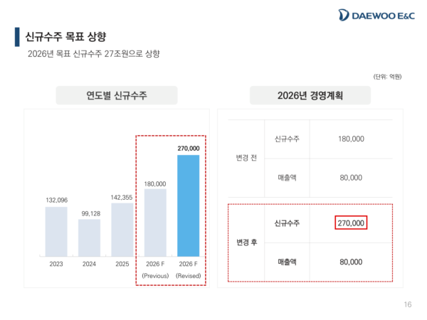 대우건설이 8월 발표한 연간 신규수주 목표 변경 내용. 목표를 18조원에서 27조원으로 50% 높였으며, 상반기 수주액은 상향 목표의 26.4% 수준이다. (출처=대우건설 2026년 2분기 실적발표 자료)