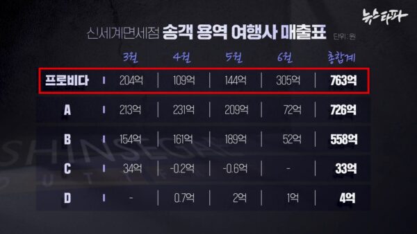 신세계면세점 송객 용역 여행사 5곳의 올해 3~6월 매출. 프로비다는 763억원으로 1위였고 6월 한 달에만 305억원을 올렸다. 같은 달 A여행사는 72억원, B여행사는 52억원에 그쳤다. (출처=뉴스타파 유튜브)