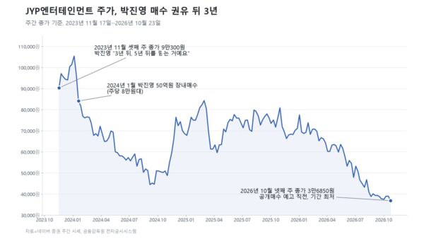박진영 JYP엔터테인먼트 창의성총괄책임자가 3년 뒤, 5년 뒤를 믿는다고 말한 2023년 11월 셋째 주 9만300원이던 주가는 2026년 10월 넷째 주 3만6850원으로 내려왔다. 이 기간 주간 종가로는 가장 낮다. 2024년 1월 박 CCO가 50억원어치를 산 뒤에도 하락세는 이어졌다. (자료=네이버 증권, 금융감독원 전자공시시스템)