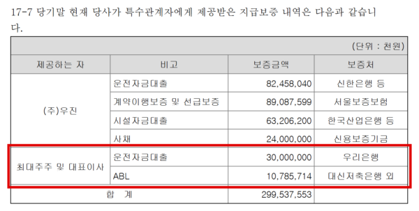 우진산전 2025년 감사보고서 특수관계자 지급보증 내역. '최대주주 및 대표이사'로 적힌 김영창 회장이 회사의 우리은행 운전자금대출 300억원과 ABL 108억원에 보증을 서준 것으로 나와 있다. (출처=금융감독원 전자공시시스템)
