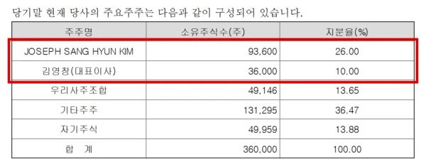 우진산전 지분 100%를 가진 지주회사 (주)우진의 2025년 감사보고서 주주 표. JOSEPH SANG HYUN KIM이 26%, 김영창 회장이 10%를 갖고 있다. (출처=금융감독원 전자공시시스템 (주)우진 감사보고서)