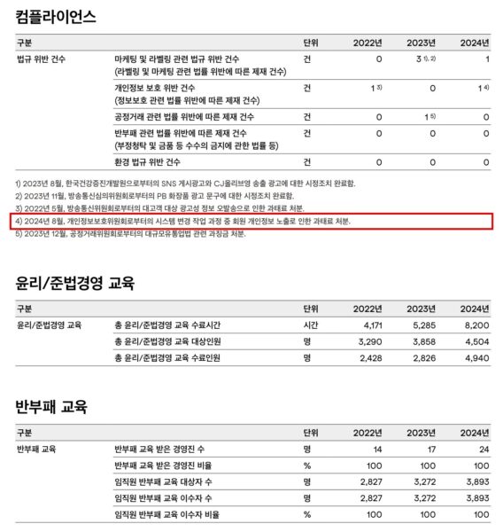 CJ올리브영이 2025 임팩트 보고서에 공개한 컴플라이언스 현황. 2024년 개인정보 보호 위반 1건에 대해 개인정보보호위원회로부터 시스템 변경 작업 과정 중 회원 개인정보 노출로 과태료 처분을 받았다고 각주에 적었다. (출처=CJ올리브영 2025 임팩트 보고서)