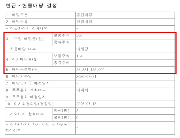 DN오토모티브가 2026년 7월 15일 공시한 현금·현물배당 결정. 노동부 감독 착수(3월 23일) 뒤 열린 이사회가 주당 500원, 배당금총액 258억8114만원의 중간배당을 의결했다. 사외이사 3명이 모두 참석했다. (출처=DN오토모티브 현금·현물배당결정 공시)