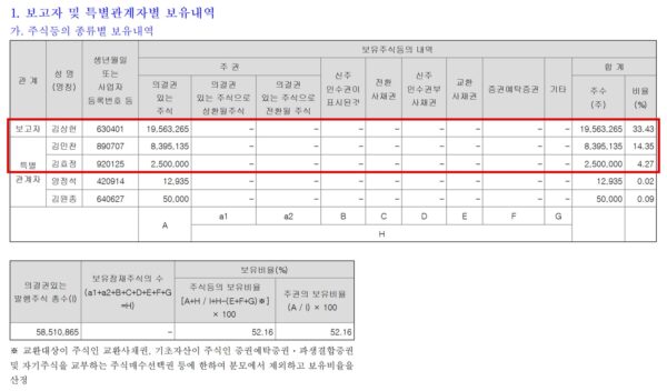 김상헌 DN오토모티브 회장이 2026년 10월 7일 제출한 주식등의 대량보유상황보고서. 김 회장(33.43%)과 김민찬씨(14.35%), 김효정씨(4.27%) 등 특별관계자 합산 지분은 52.16%다. 주당 500원을 곱하면 이번 중간배당에서 세 사람 몫은 152억2920만원이다. (출처=김상헌 주식등의대량보유상황보고서)